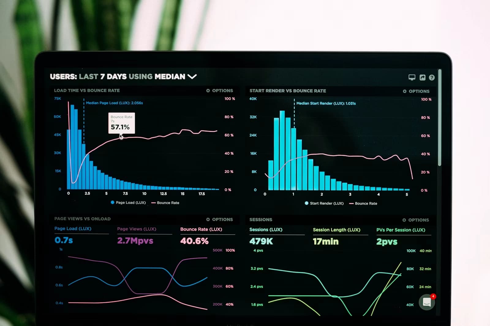 A page analytics graph which can improve after an accessibility audit and remediation